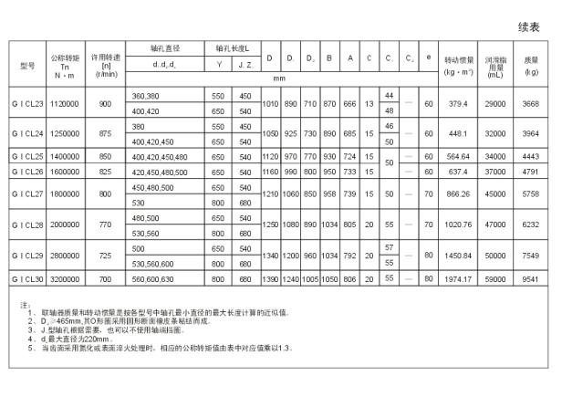 GICL、GICLZ型鼓形齒式聯(lián)軸器